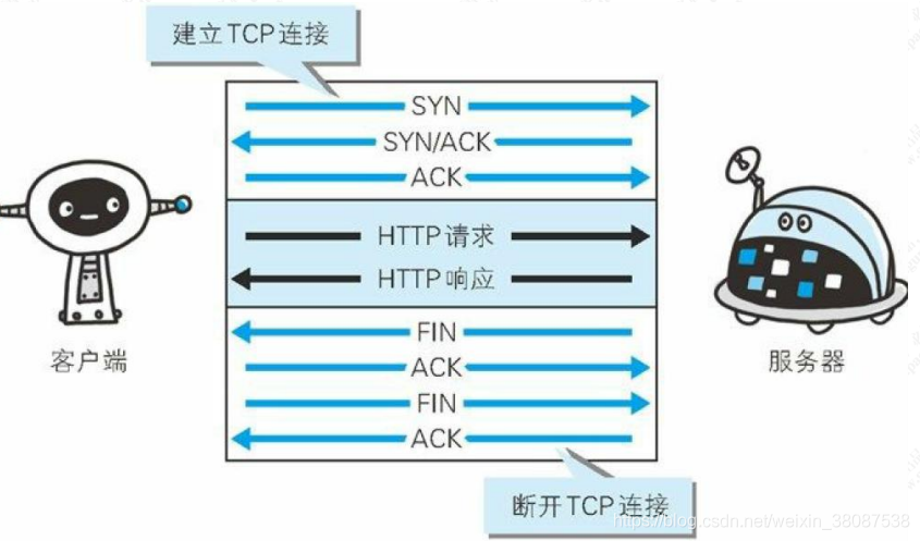 HTTP一次通信