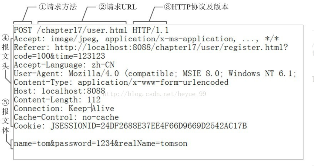 HTTP请求报文