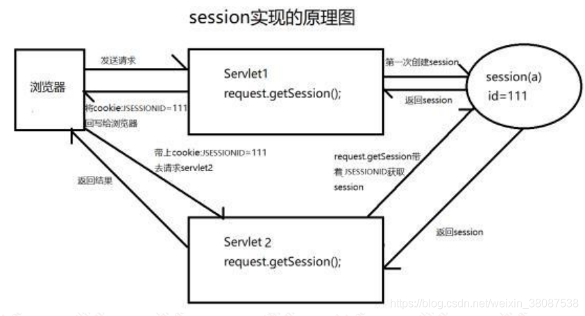 Session实现原理