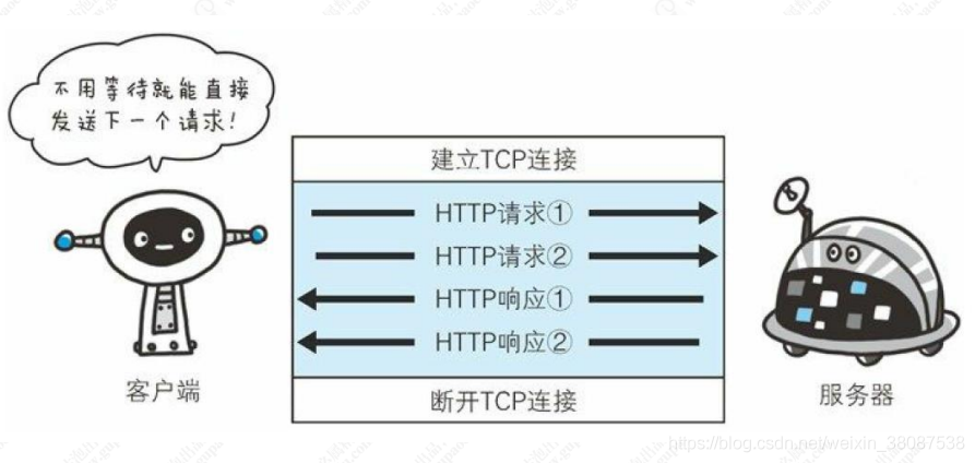 管道化连接