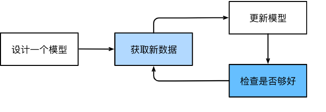 典型的训练过程