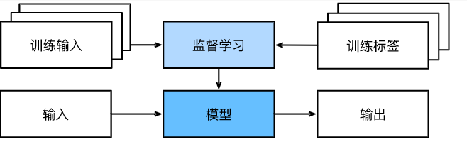 监督学习