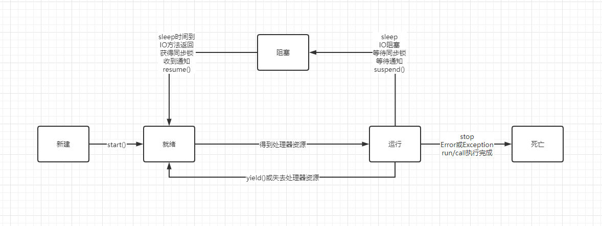 线程生命周期