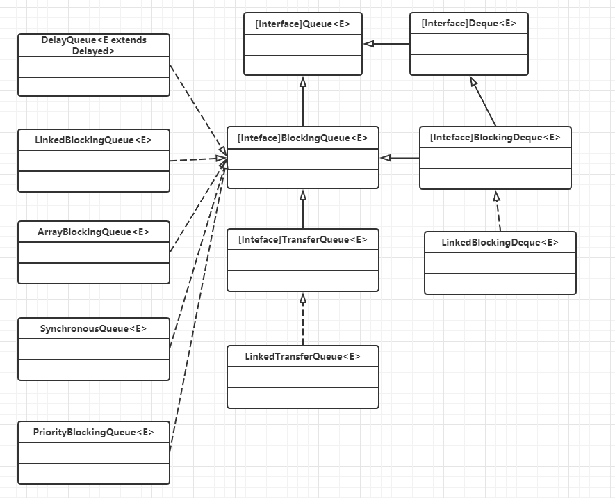 BlockingQueue 类图