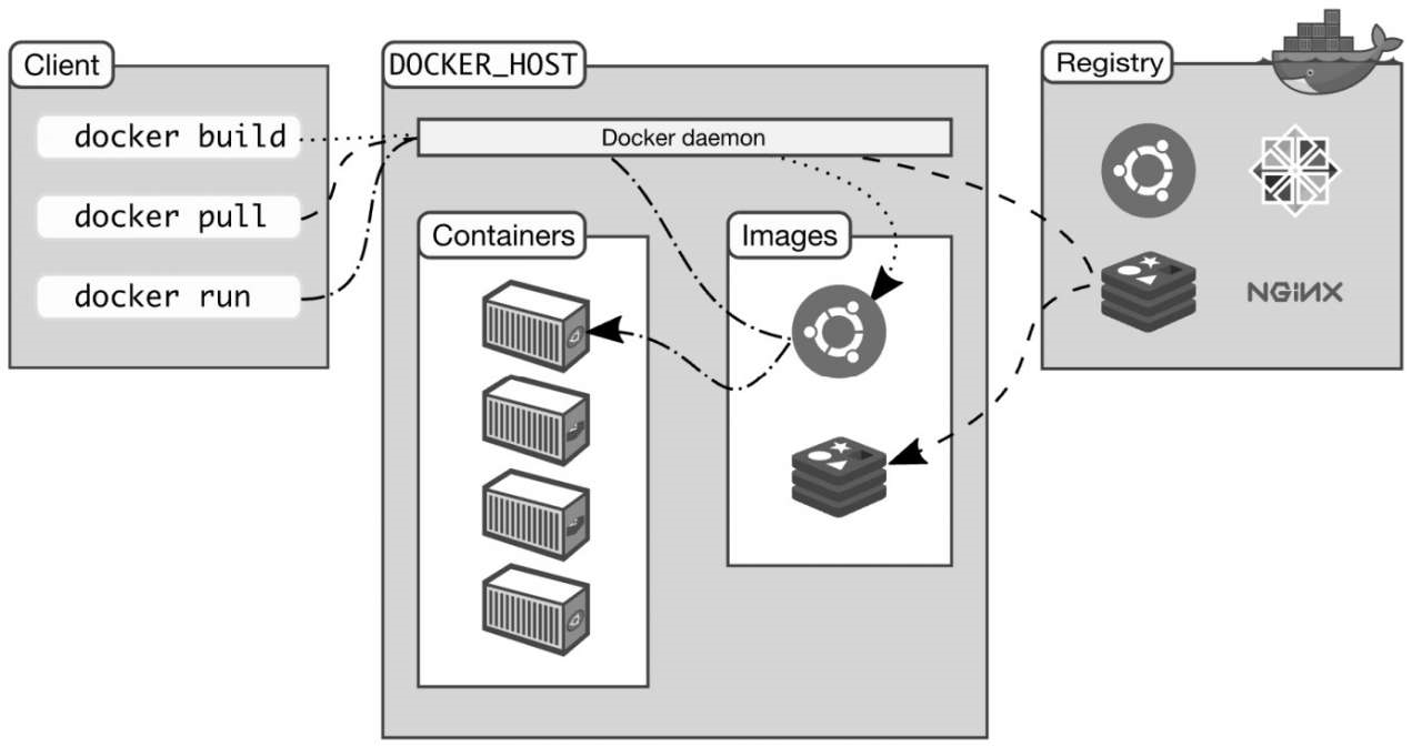 Docker架构