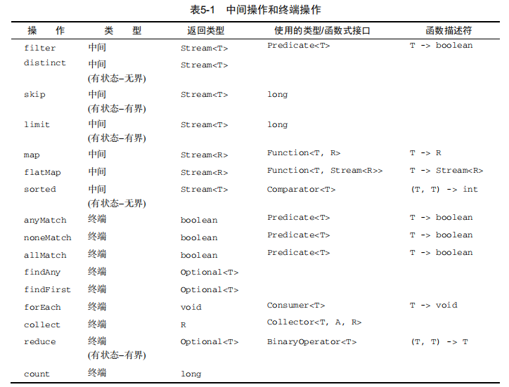 操作表