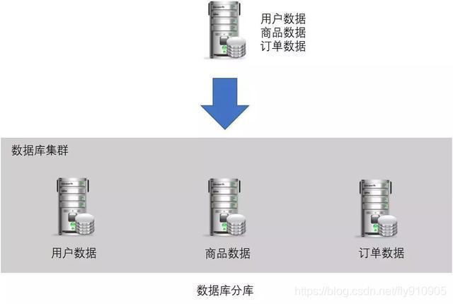 业务分库2