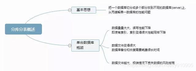 分库分表概述