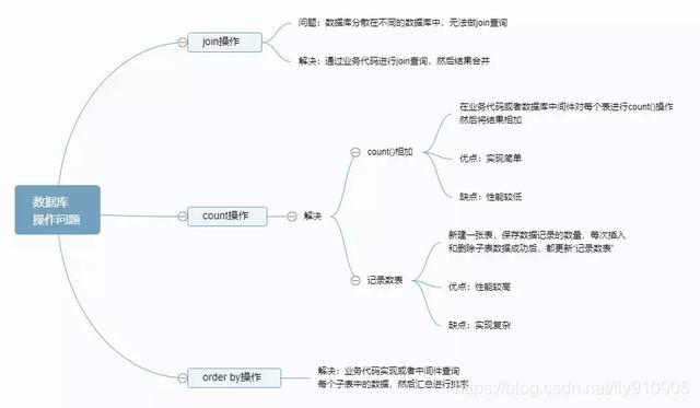 数据库操作问题