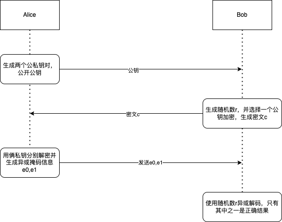 不经意传输流程