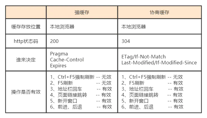 HTTP缓存分类