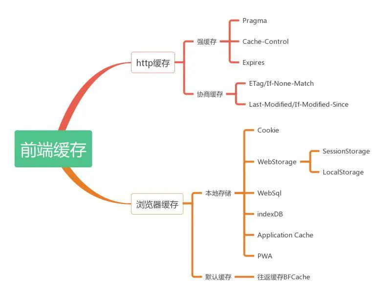 前端缓存一览