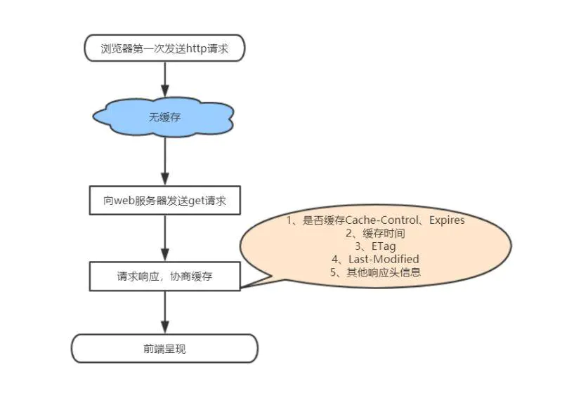 首次HTTP请求