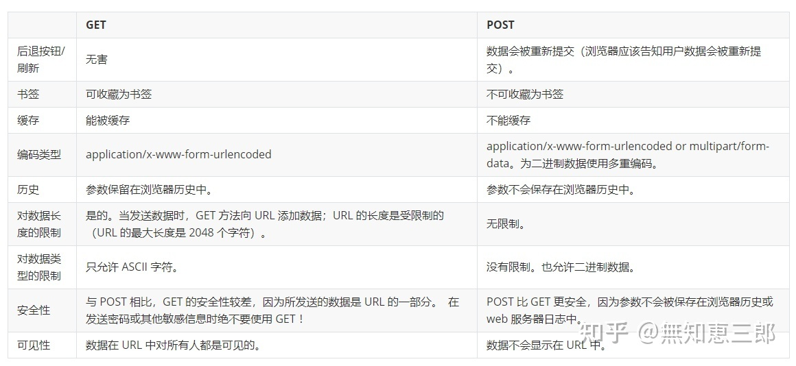 get和post区别