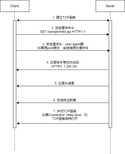 计算机网络-http通信过程