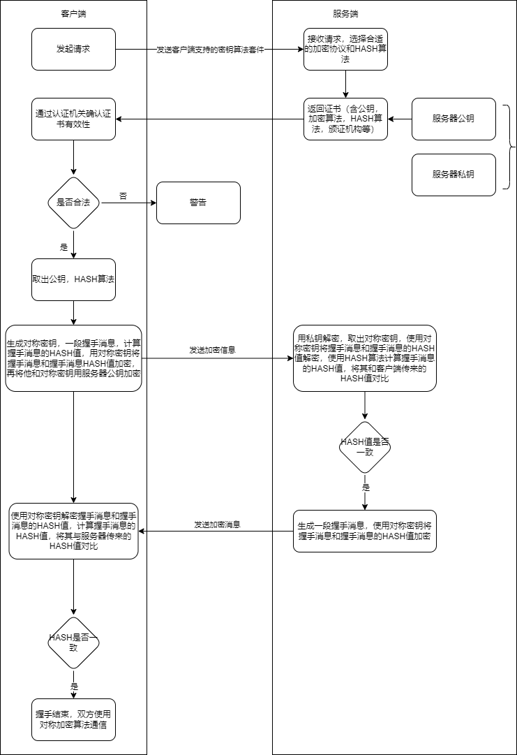 HTTPS通信