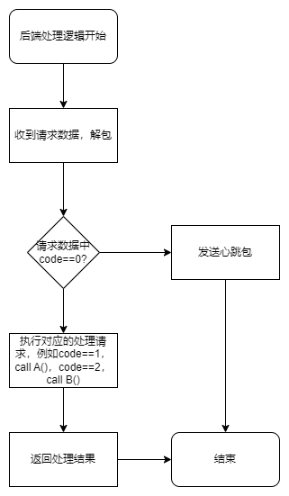 后端处理一次请求的流程图